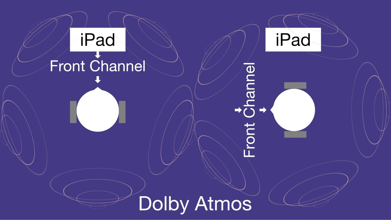 با استفاده از Dolby Atmos صدا از کانال جلو به گوش شنونده ثابت می شود و با آنها حرکت می کند